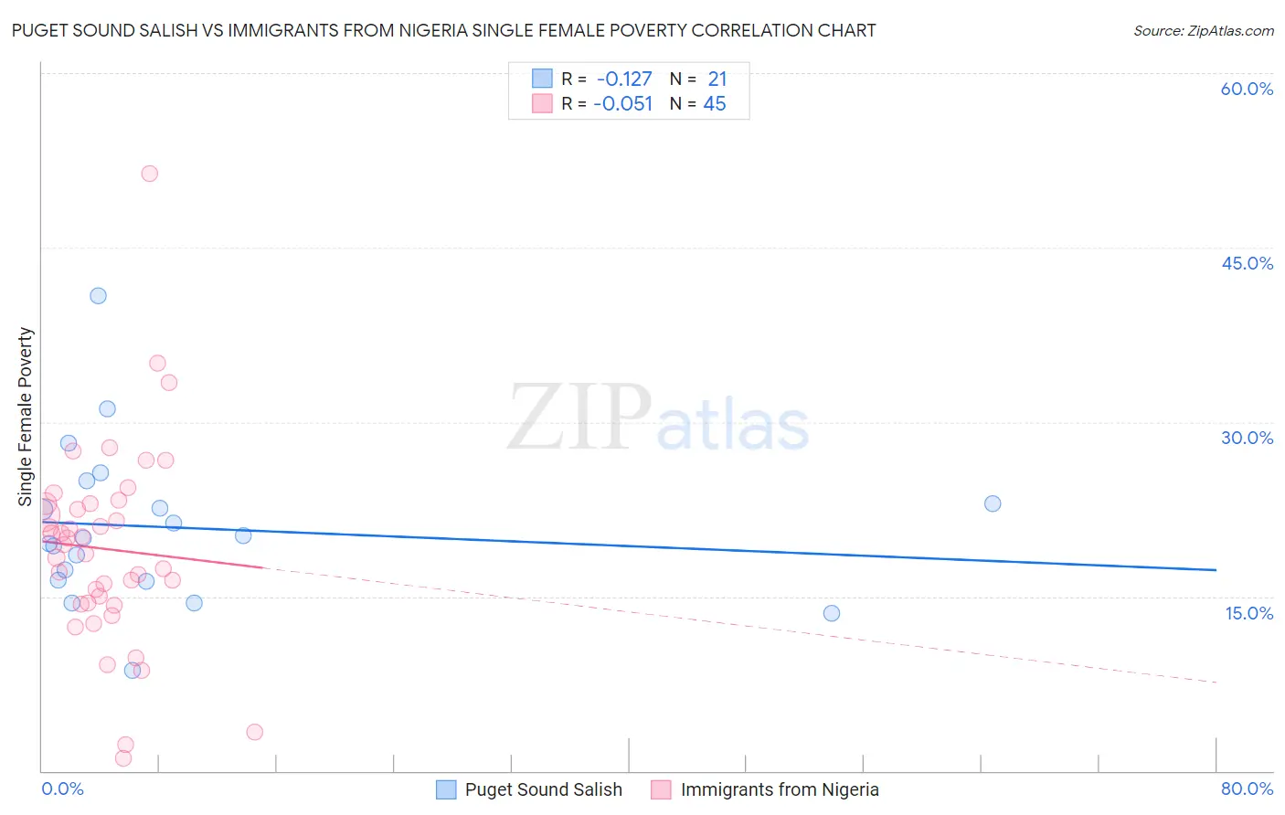 Puget Sound Salish vs Immigrants from Nigeria Single Female Poverty
