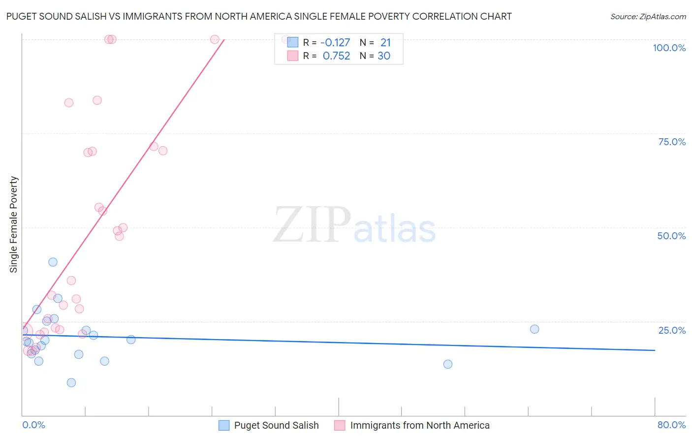 Puget Sound Salish vs Immigrants from North America Single Female Poverty