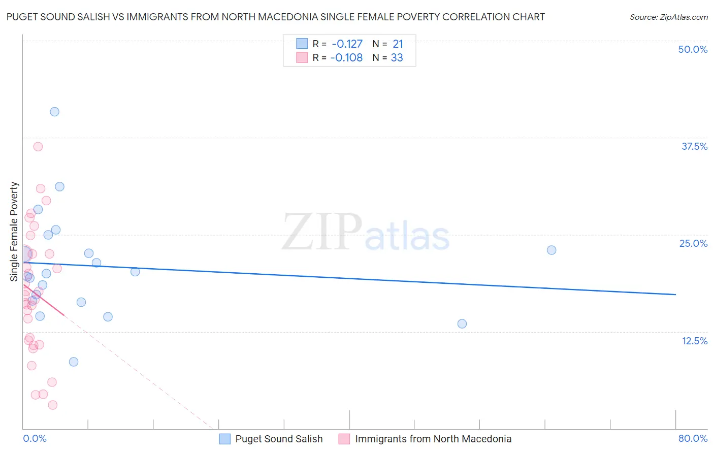 Puget Sound Salish vs Immigrants from North Macedonia Single Female Poverty