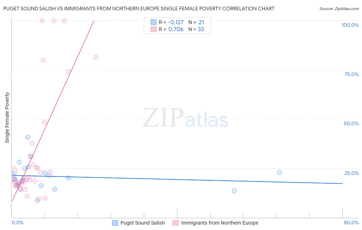 Puget Sound Salish vs Immigrants from Northern Europe Single Female Poverty