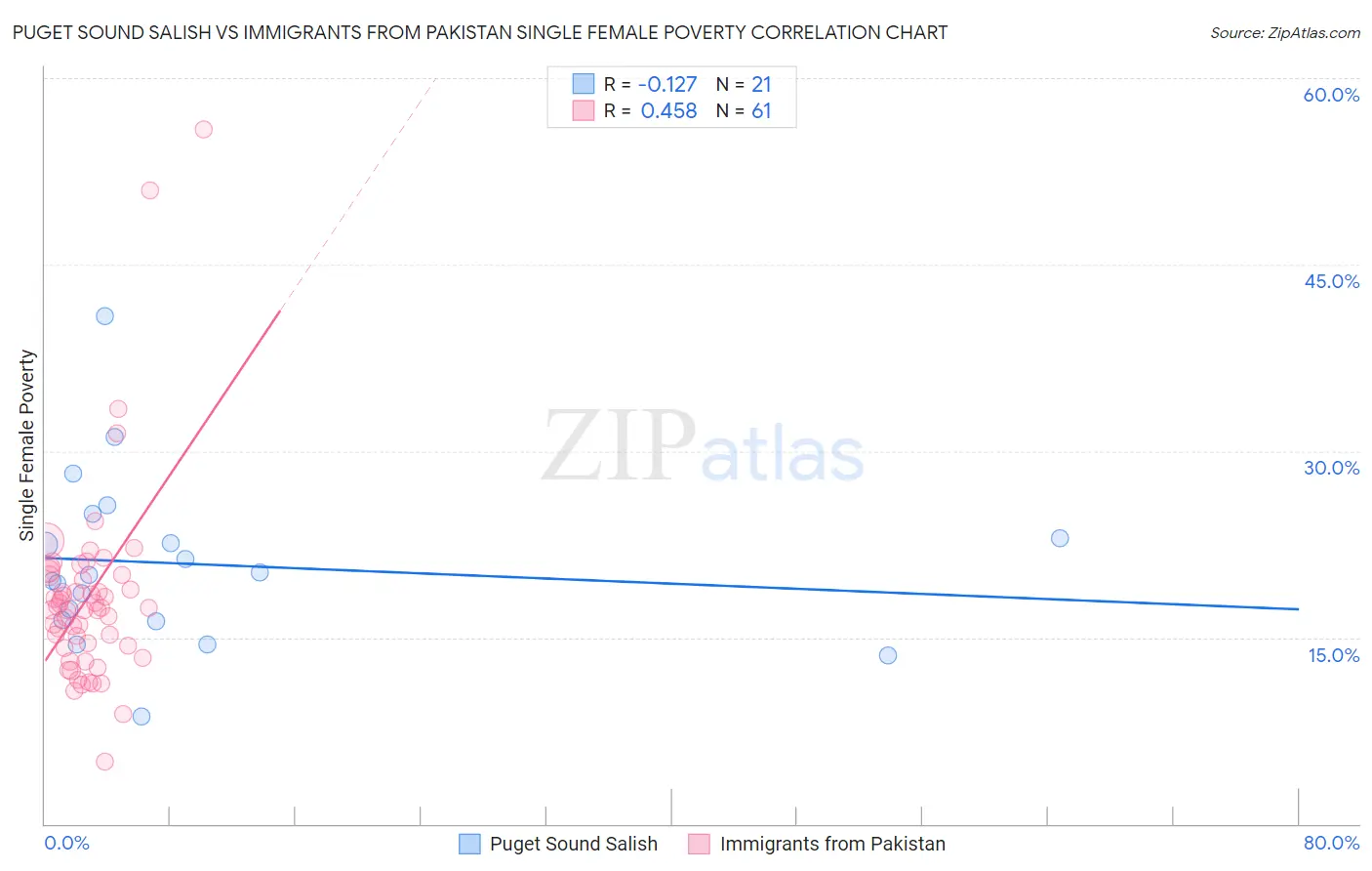 Puget Sound Salish vs Immigrants from Pakistan Single Female Poverty