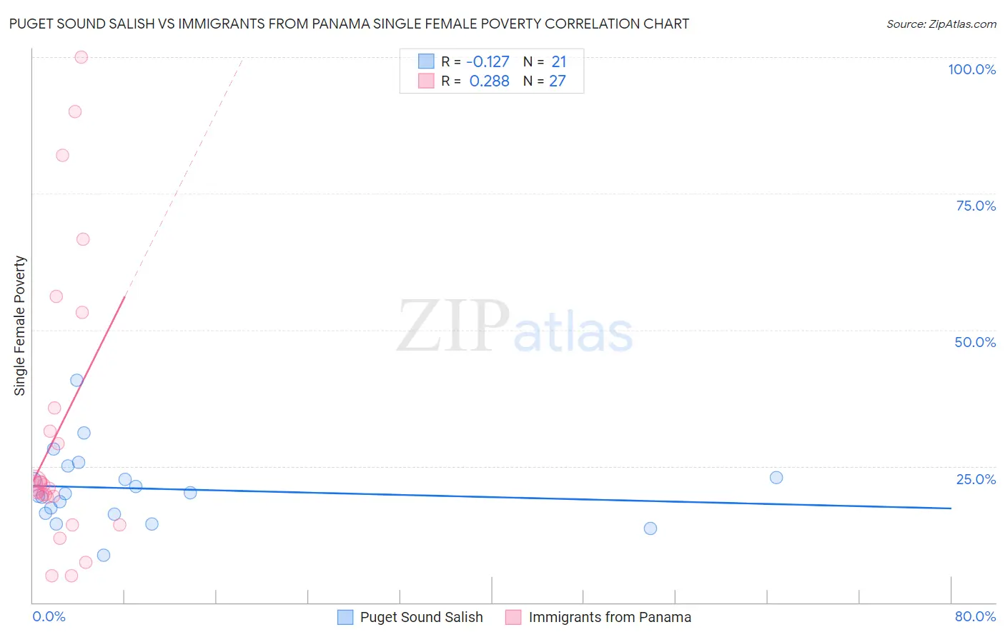 Puget Sound Salish vs Immigrants from Panama Single Female Poverty