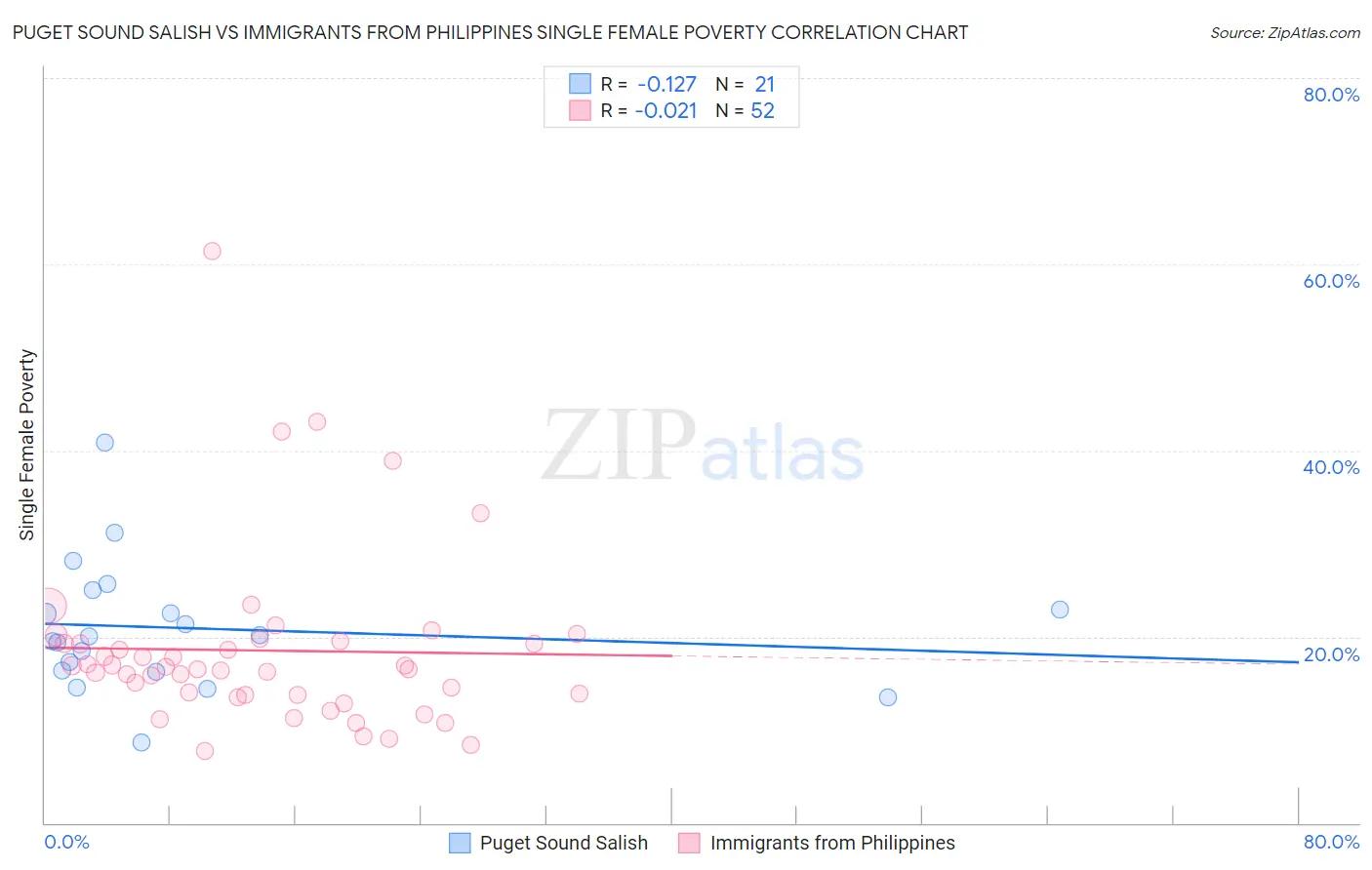 Puget Sound Salish vs Immigrants from Philippines Single Female Poverty