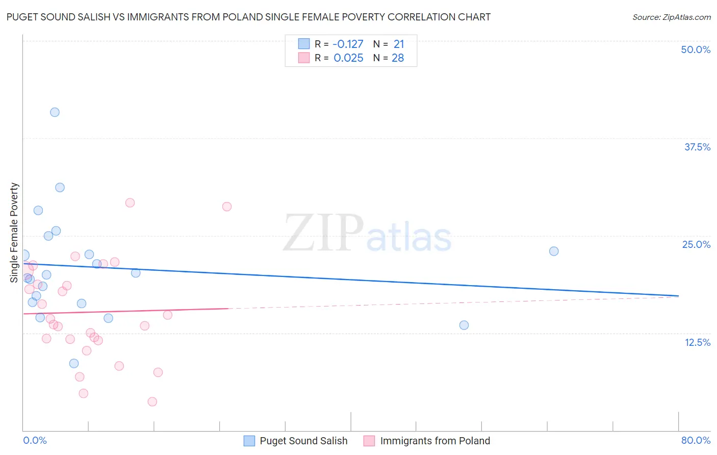 Puget Sound Salish vs Immigrants from Poland Single Female Poverty