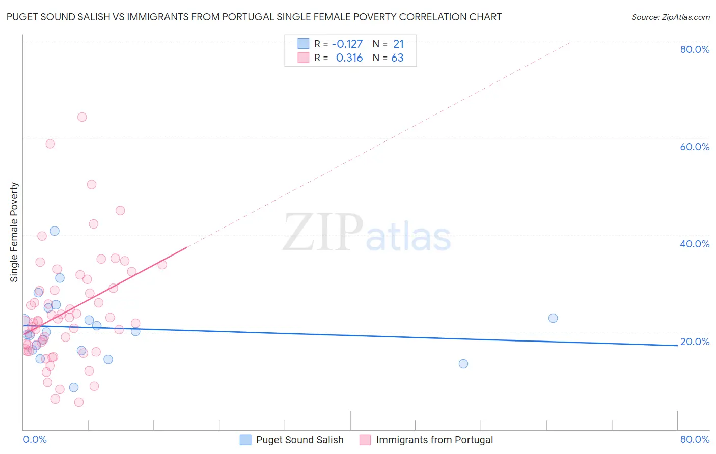 Puget Sound Salish vs Immigrants from Portugal Single Female Poverty