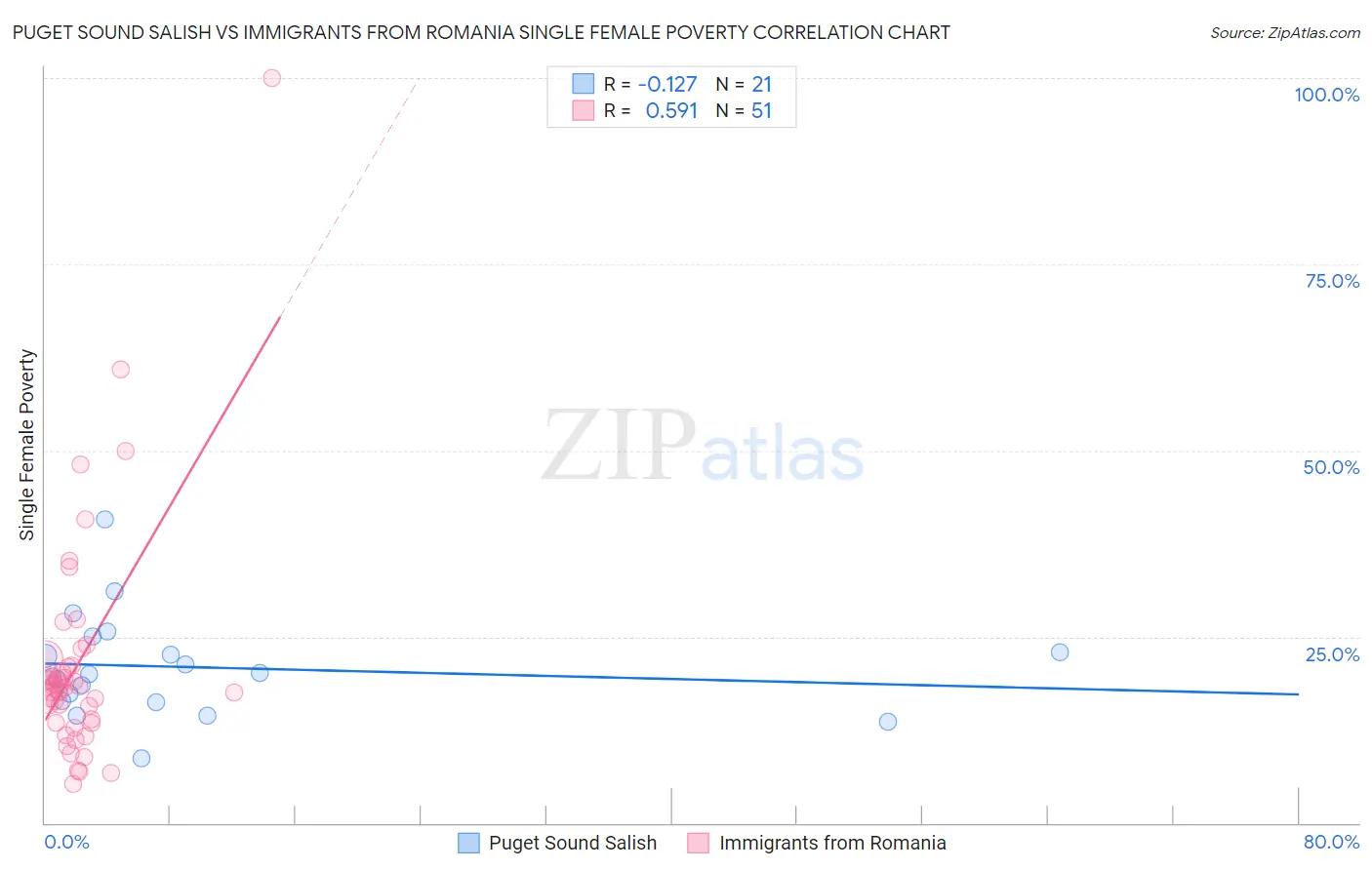 Puget Sound Salish vs Immigrants from Romania Single Female Poverty