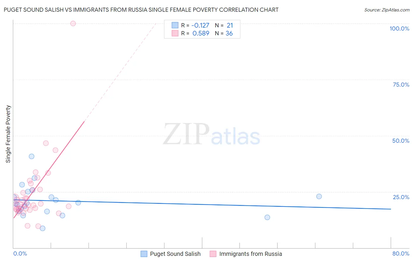 Puget Sound Salish vs Immigrants from Russia Single Female Poverty