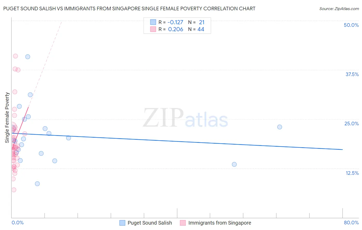 Puget Sound Salish vs Immigrants from Singapore Single Female Poverty