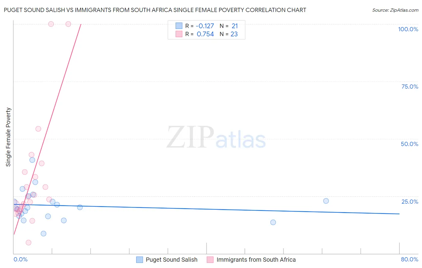 Puget Sound Salish vs Immigrants from South Africa Single Female Poverty