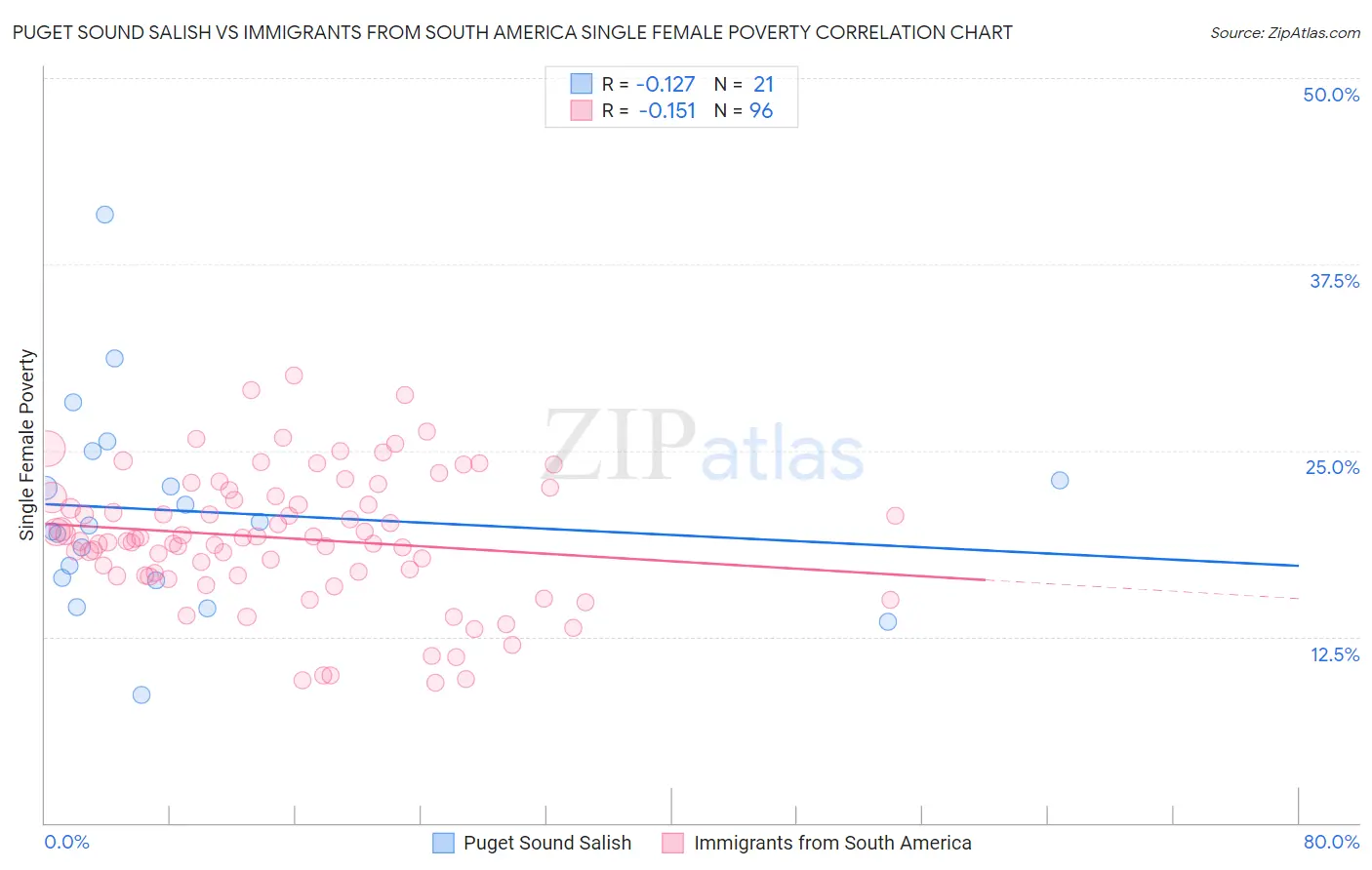 Puget Sound Salish vs Immigrants from South America Single Female Poverty