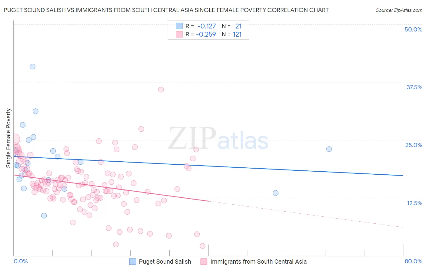 Puget Sound Salish vs Immigrants from South Central Asia Single Female Poverty