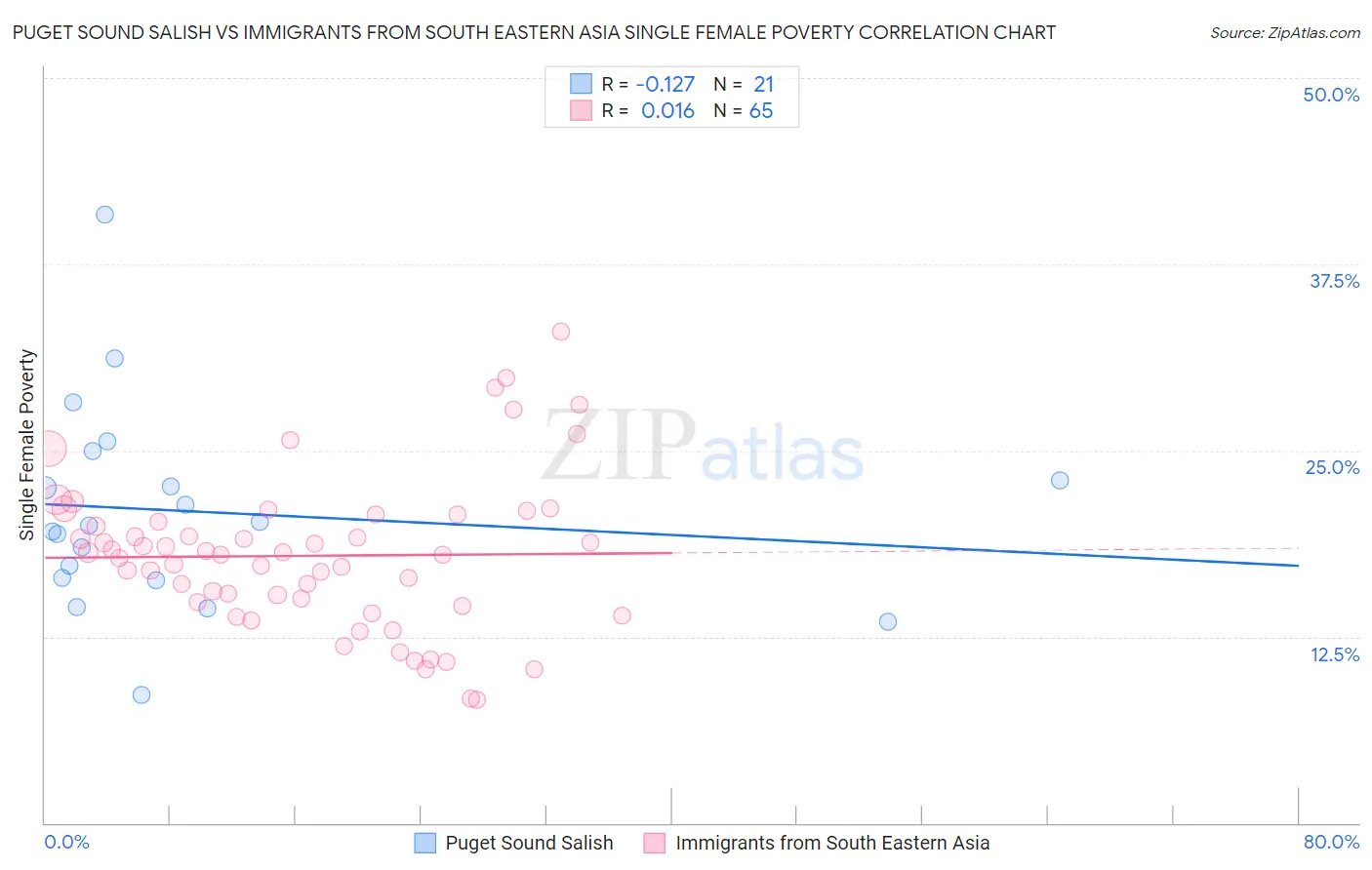 Puget Sound Salish vs Immigrants from South Eastern Asia Single Female Poverty