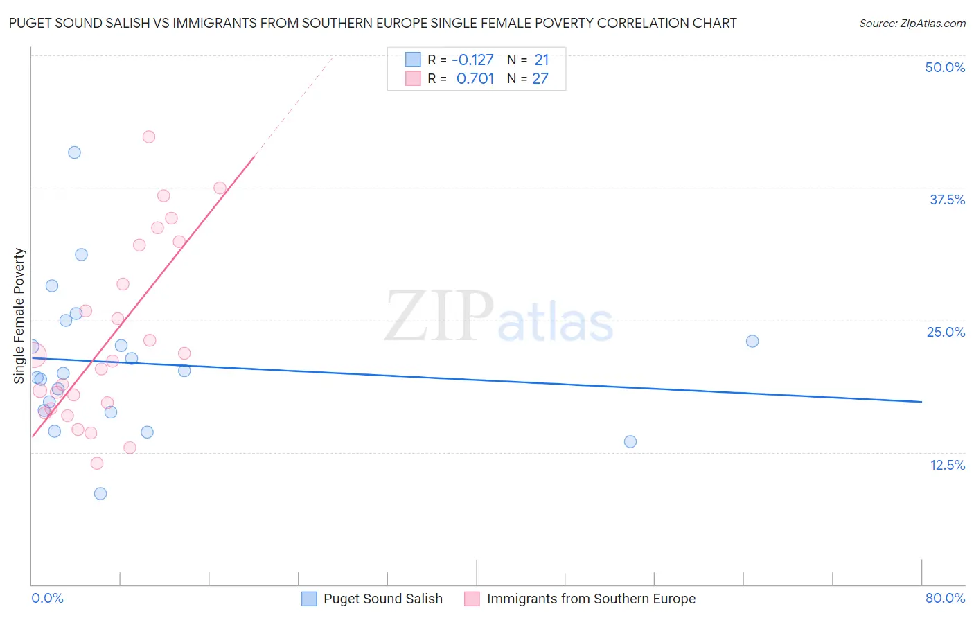 Puget Sound Salish vs Immigrants from Southern Europe Single Female Poverty