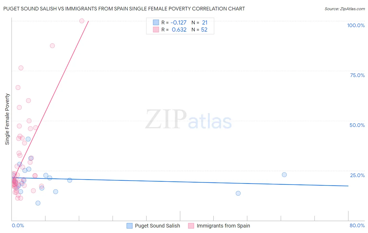 Puget Sound Salish vs Immigrants from Spain Single Female Poverty