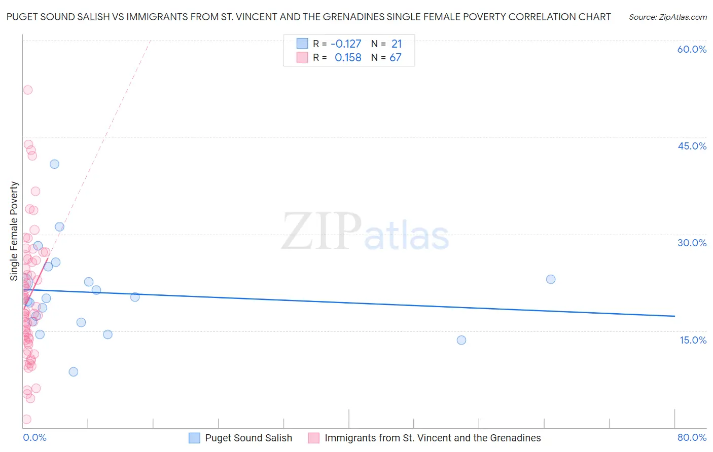 Puget Sound Salish vs Immigrants from St. Vincent and the Grenadines Single Female Poverty