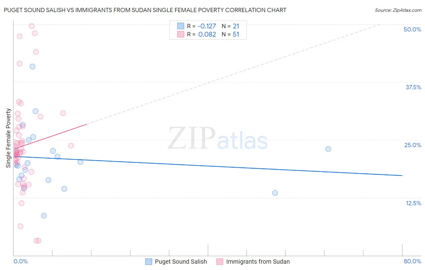 Puget Sound Salish vs Immigrants from Sudan Single Female Poverty