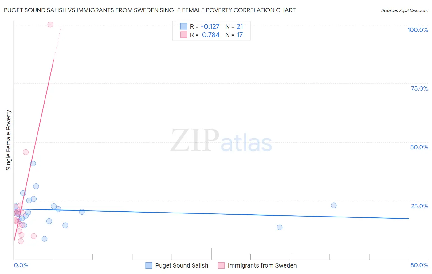 Puget Sound Salish vs Immigrants from Sweden Single Female Poverty