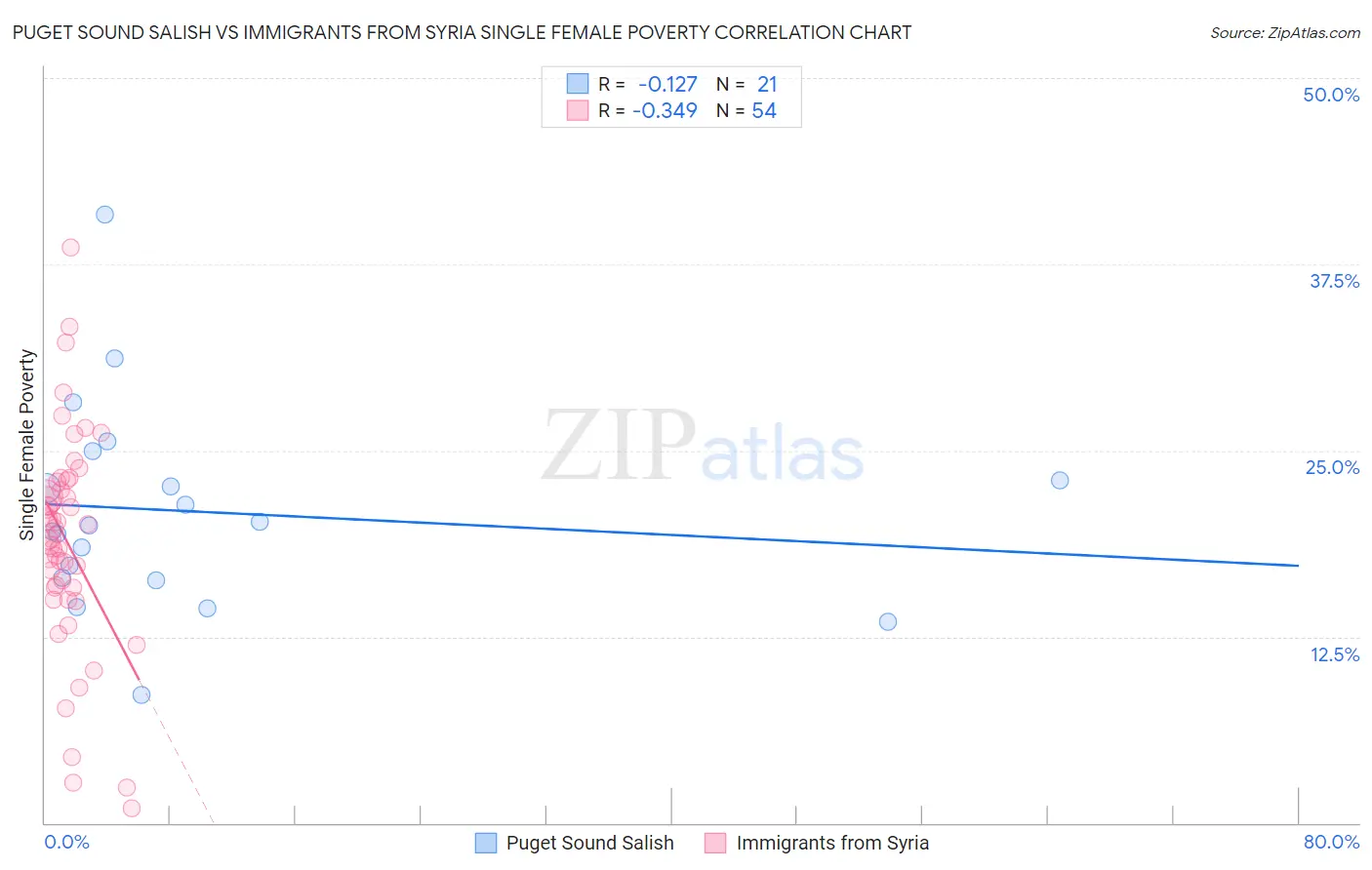 Puget Sound Salish vs Immigrants from Syria Single Female Poverty