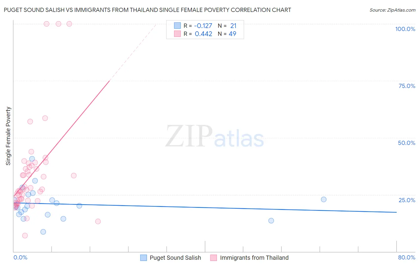 Puget Sound Salish vs Immigrants from Thailand Single Female Poverty