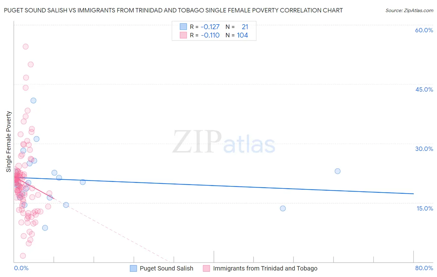 Puget Sound Salish vs Immigrants from Trinidad and Tobago Single Female Poverty