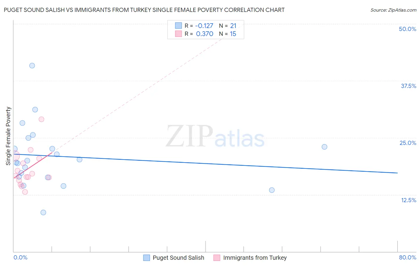 Puget Sound Salish vs Immigrants from Turkey Single Female Poverty