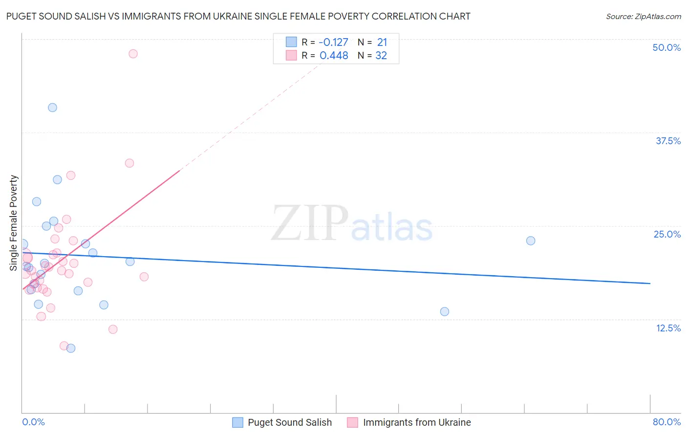 Puget Sound Salish vs Immigrants from Ukraine Single Female Poverty