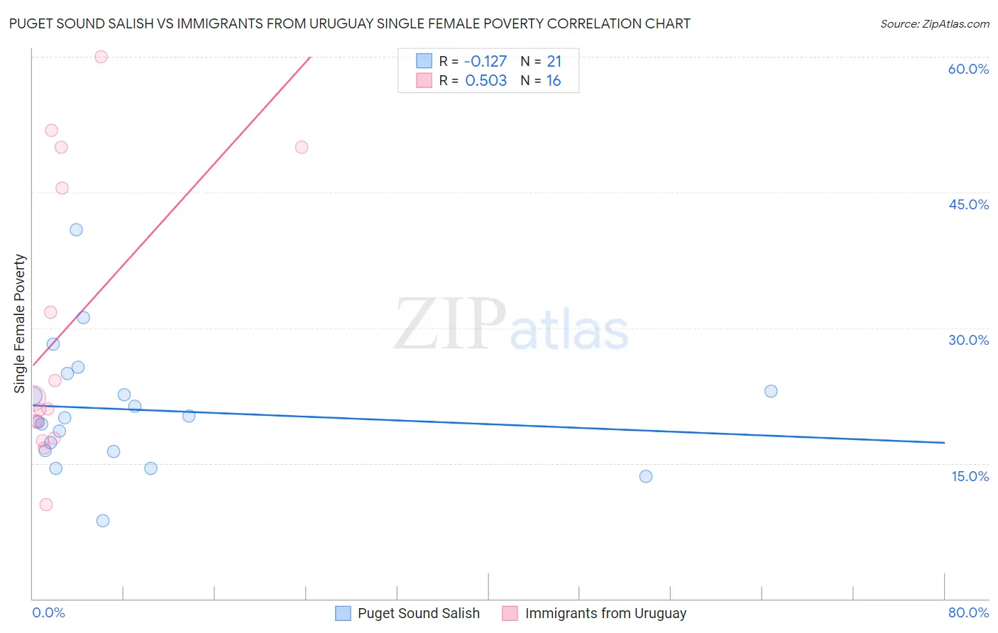 Puget Sound Salish vs Immigrants from Uruguay Single Female Poverty