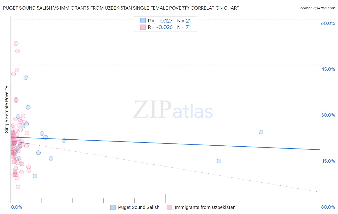 Puget Sound Salish vs Immigrants from Uzbekistan Single Female Poverty