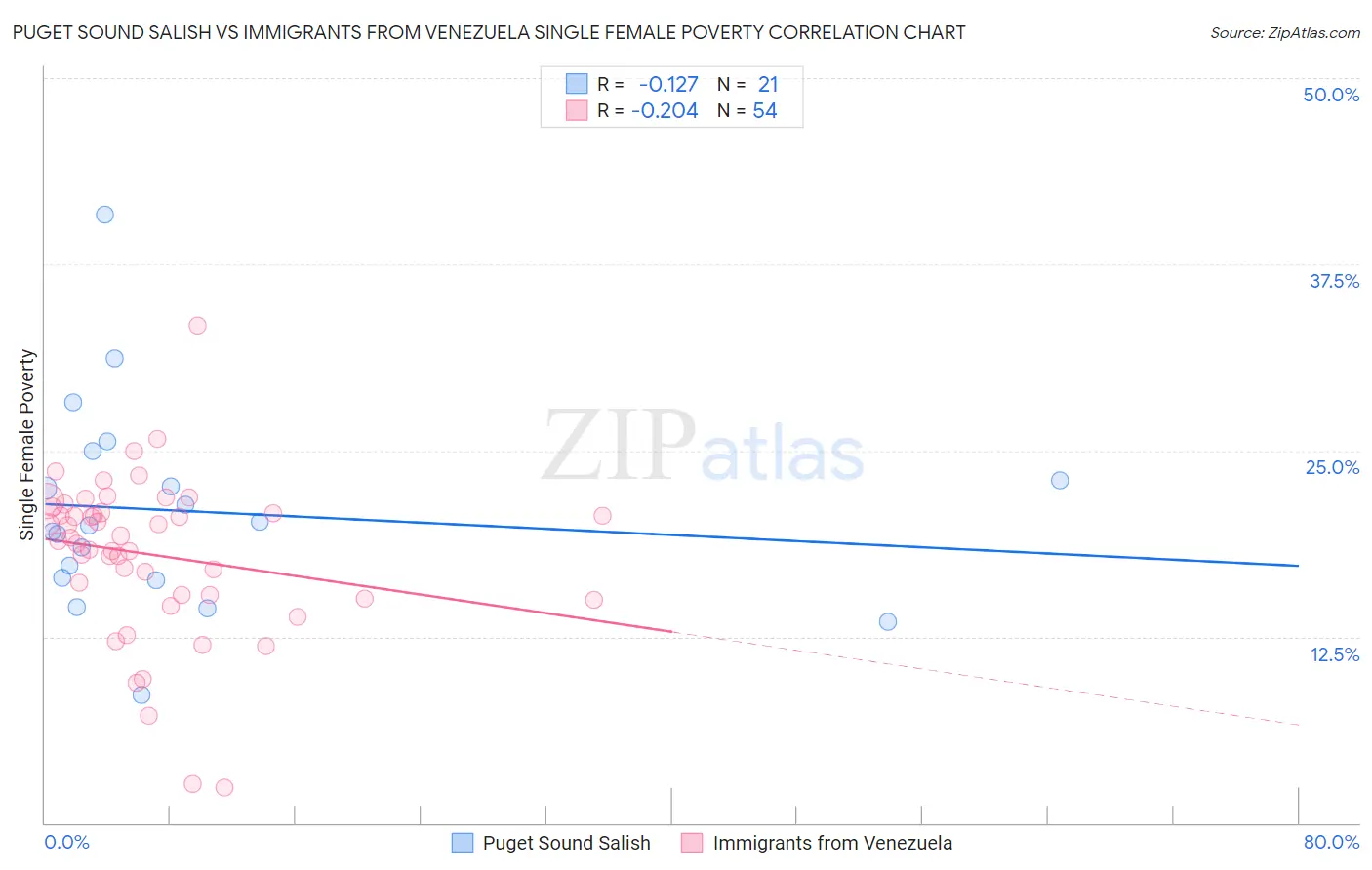 Puget Sound Salish vs Immigrants from Venezuela Single Female Poverty