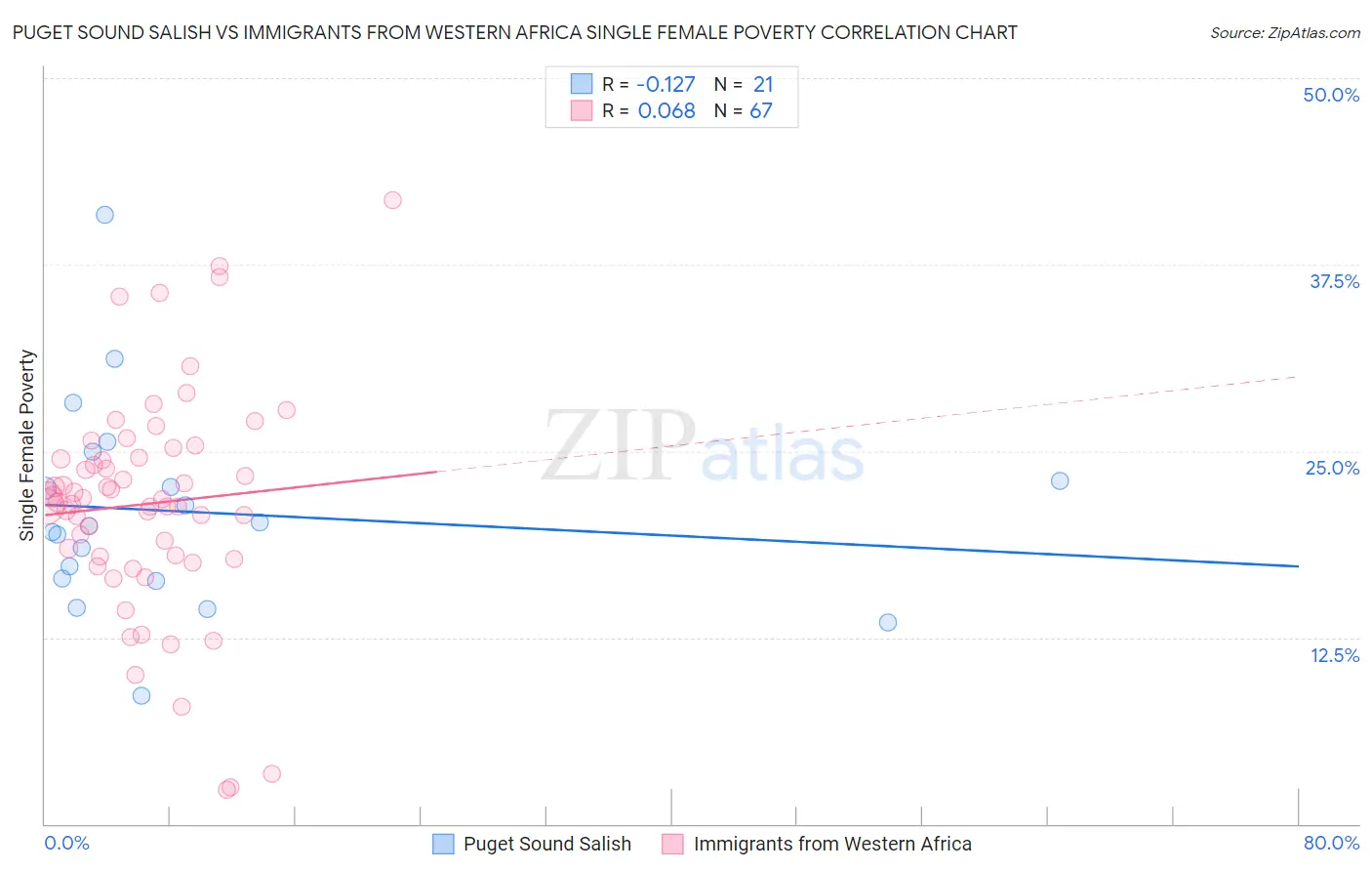 Puget Sound Salish vs Immigrants from Western Africa Single Female Poverty