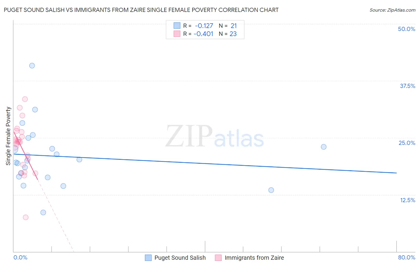 Puget Sound Salish vs Immigrants from Zaire Single Female Poverty