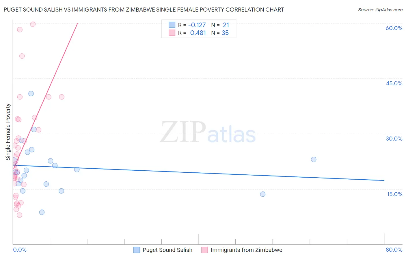 Puget Sound Salish vs Immigrants from Zimbabwe Single Female Poverty