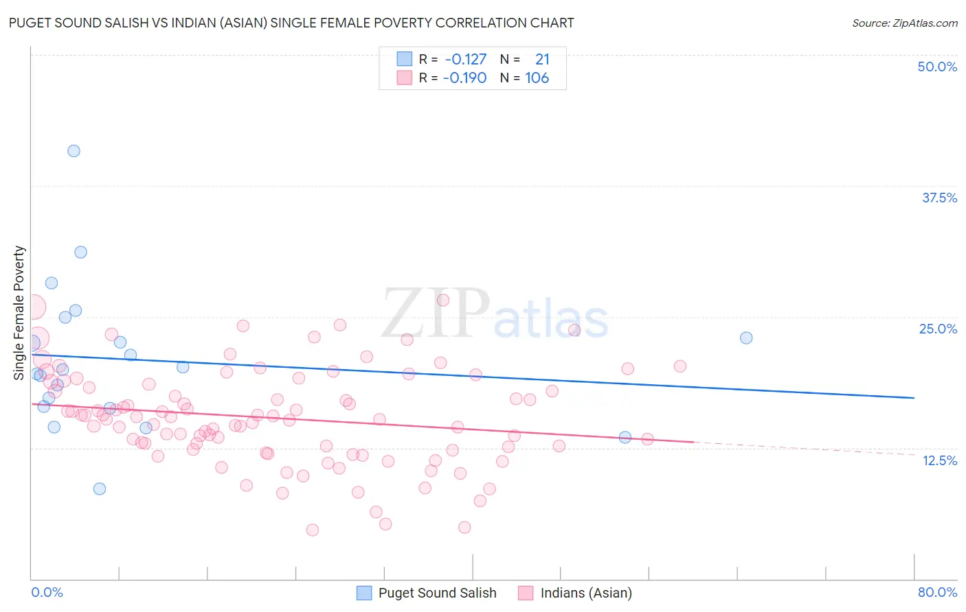 Puget Sound Salish vs Indian (Asian) Single Female Poverty