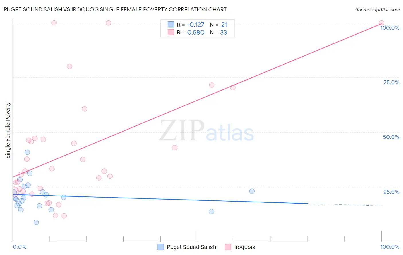 Puget Sound Salish vs Iroquois Single Female Poverty