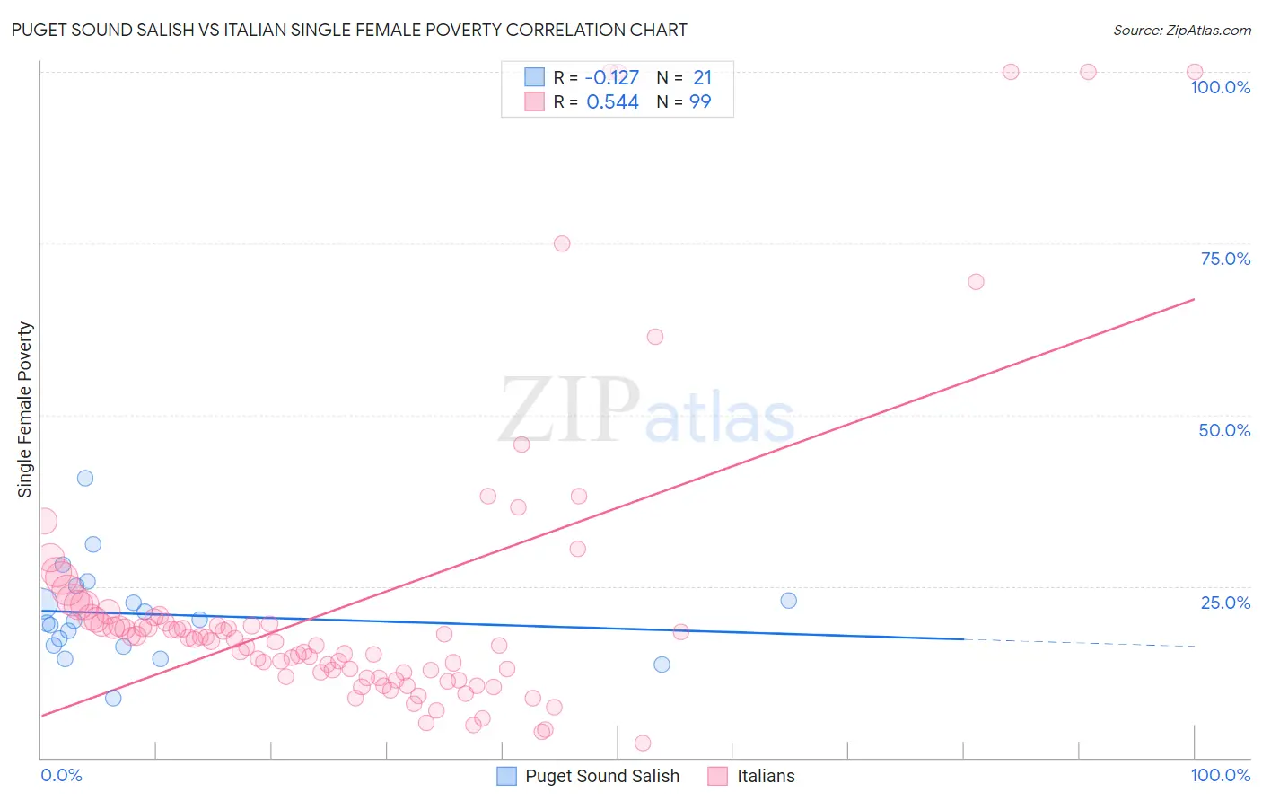 Puget Sound Salish vs Italian Single Female Poverty