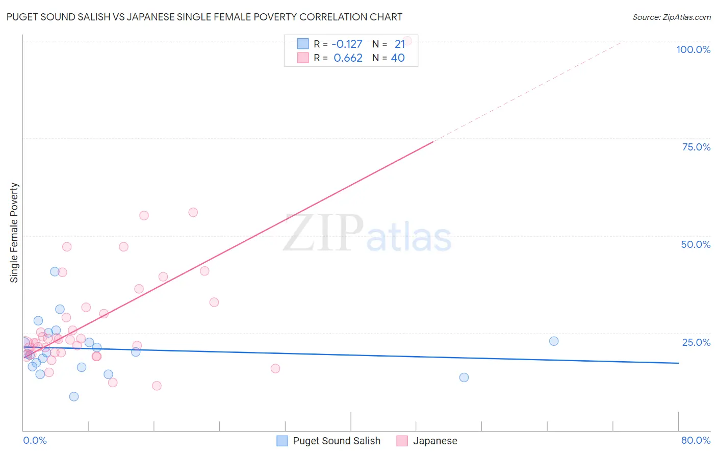 Puget Sound Salish vs Japanese Single Female Poverty
