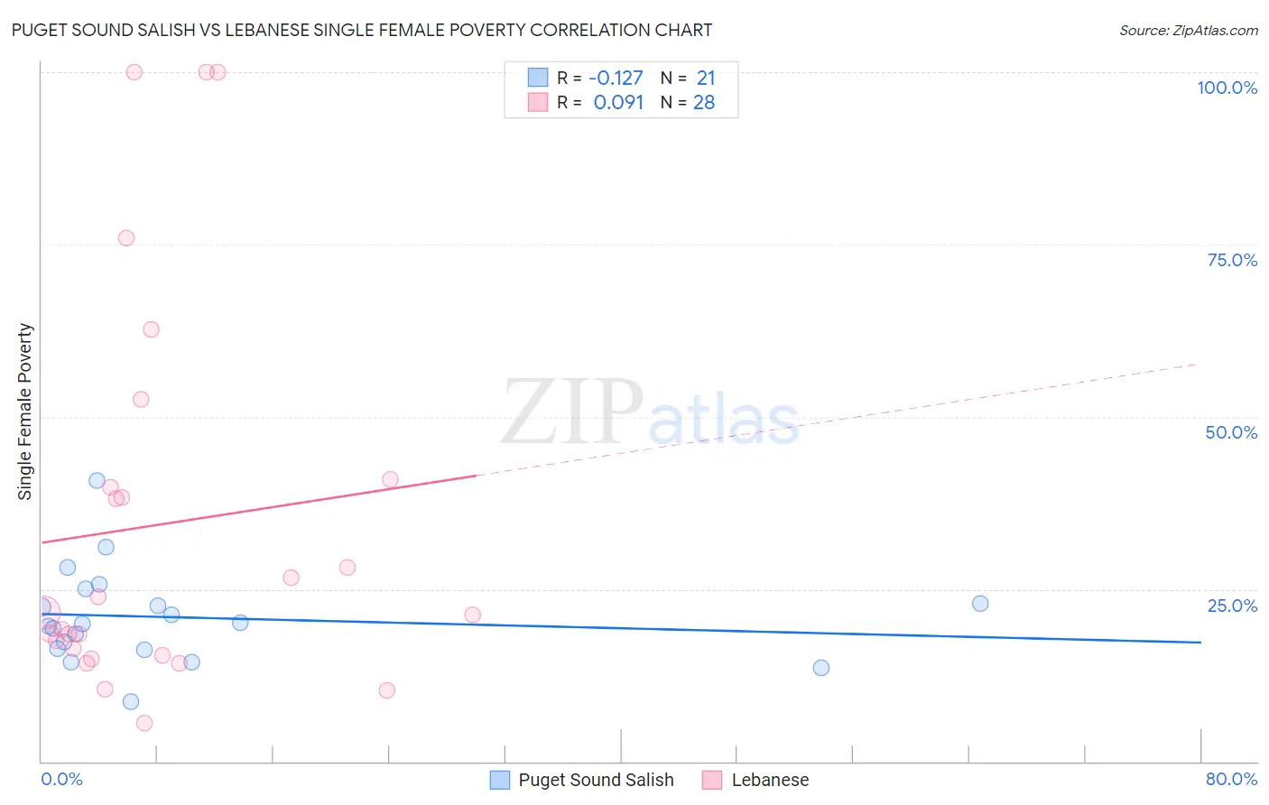Puget Sound Salish vs Lebanese Single Female Poverty