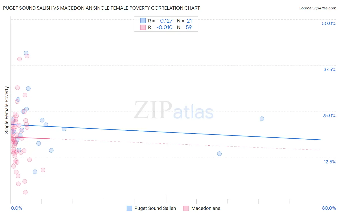 Puget Sound Salish vs Macedonian Single Female Poverty