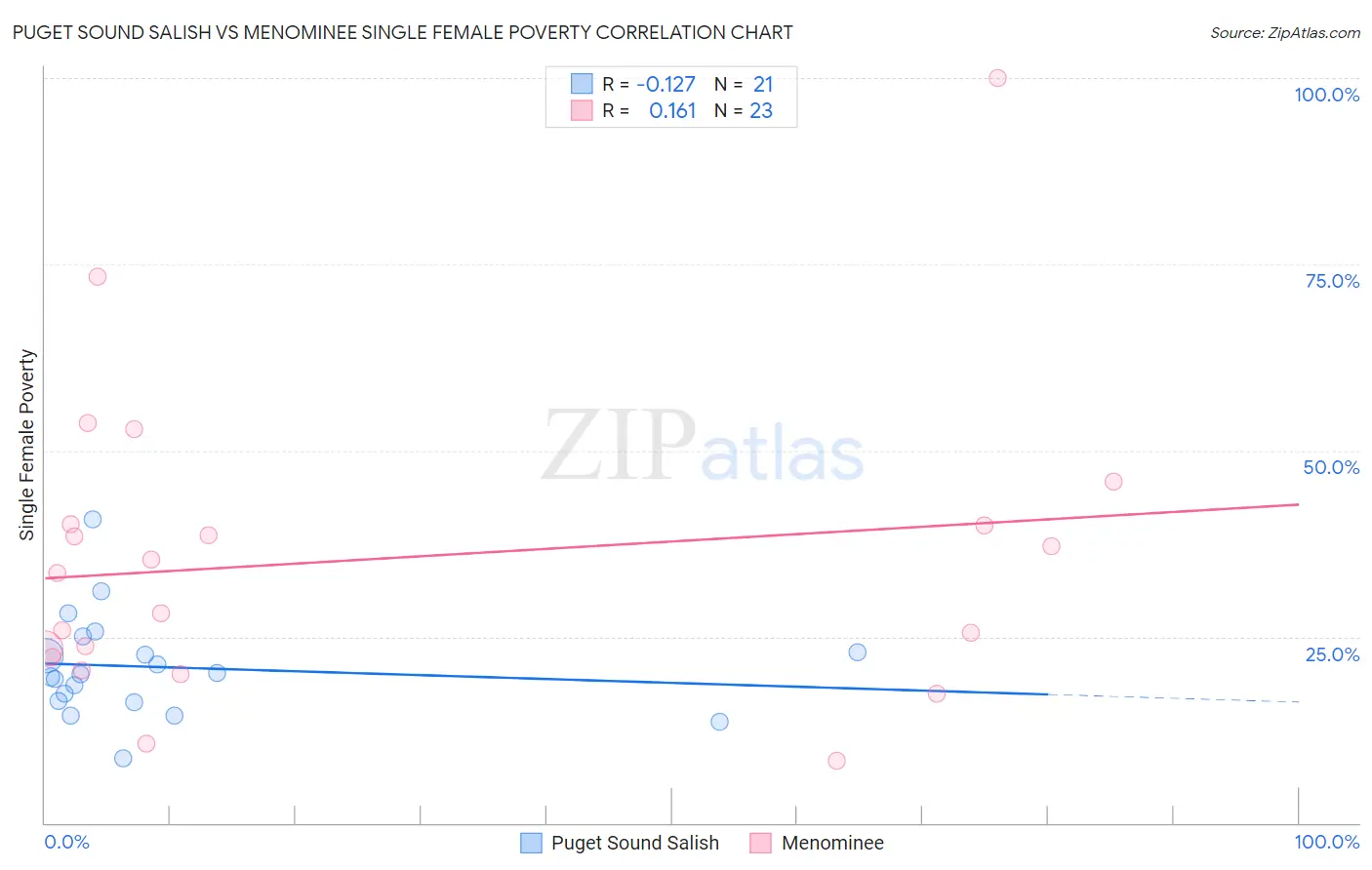 Puget Sound Salish vs Menominee Single Female Poverty