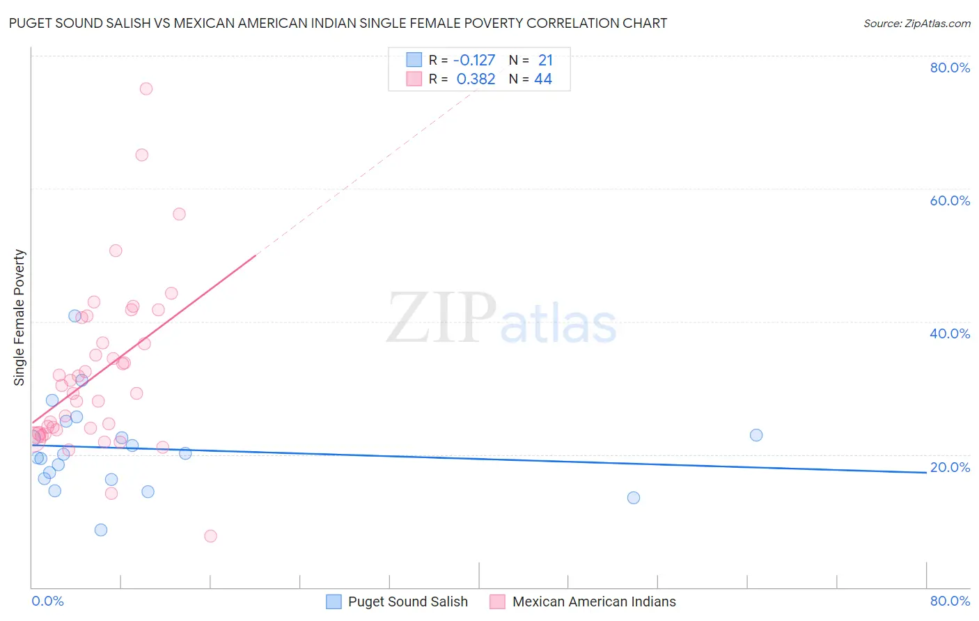 Puget Sound Salish vs Mexican American Indian Single Female Poverty