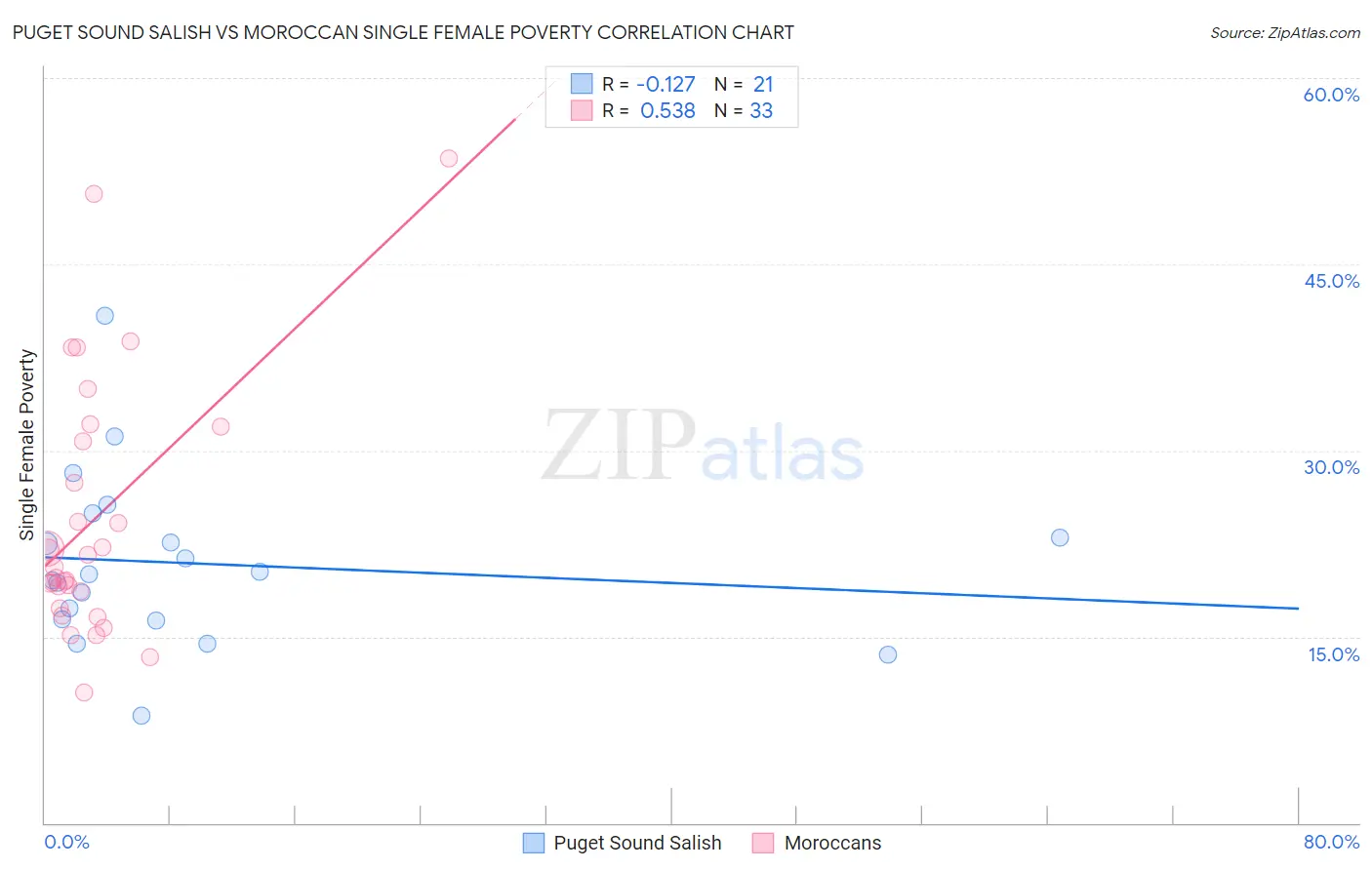 Puget Sound Salish vs Moroccan Single Female Poverty