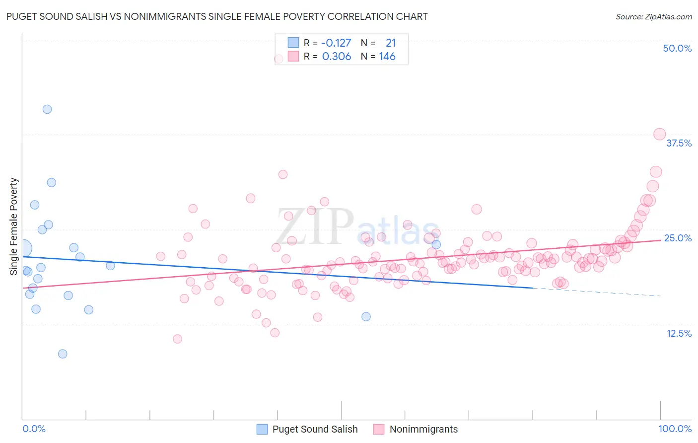 Puget Sound Salish vs Nonimmigrants Single Female Poverty