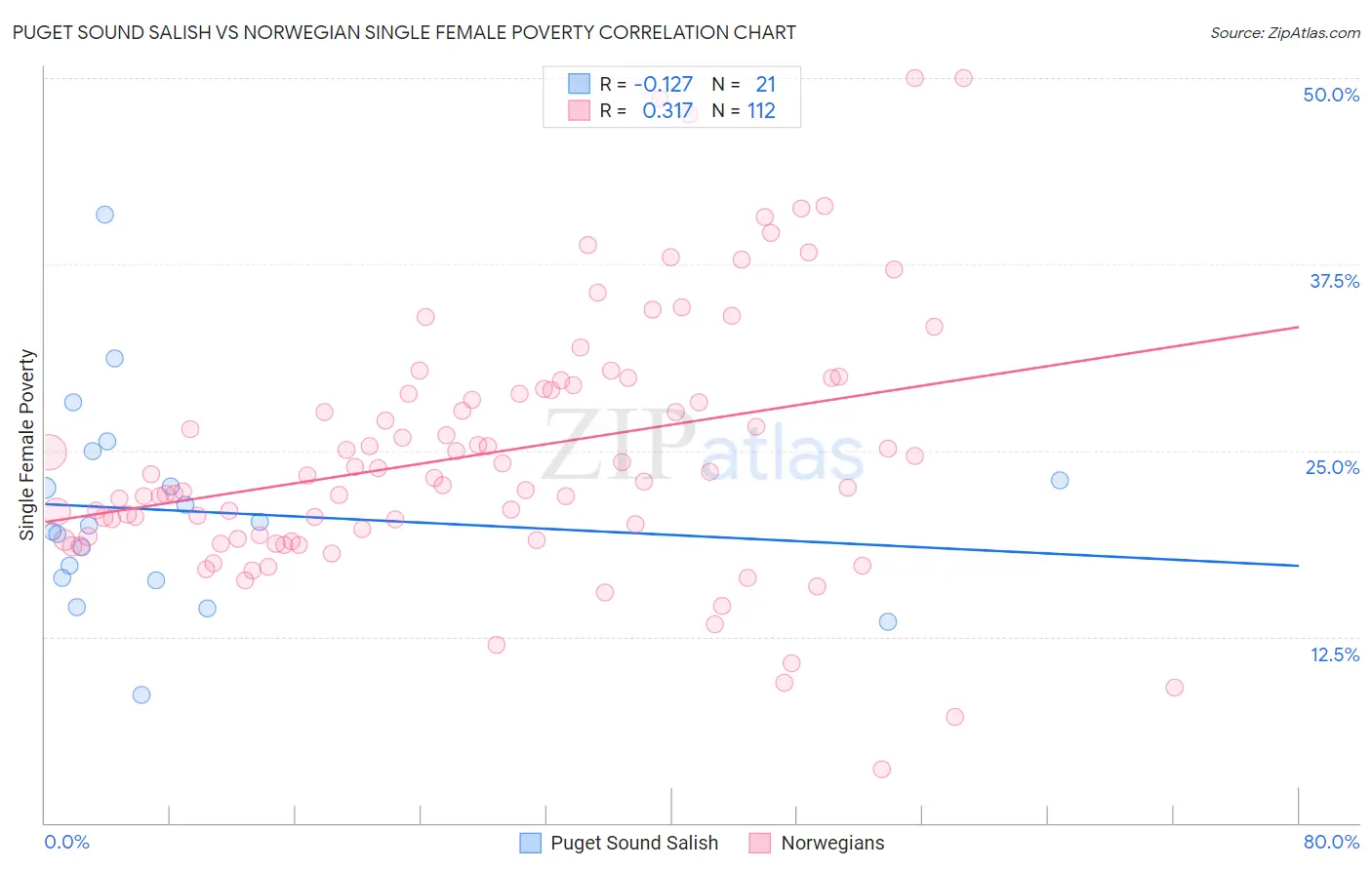 Puget Sound Salish vs Norwegian Single Female Poverty