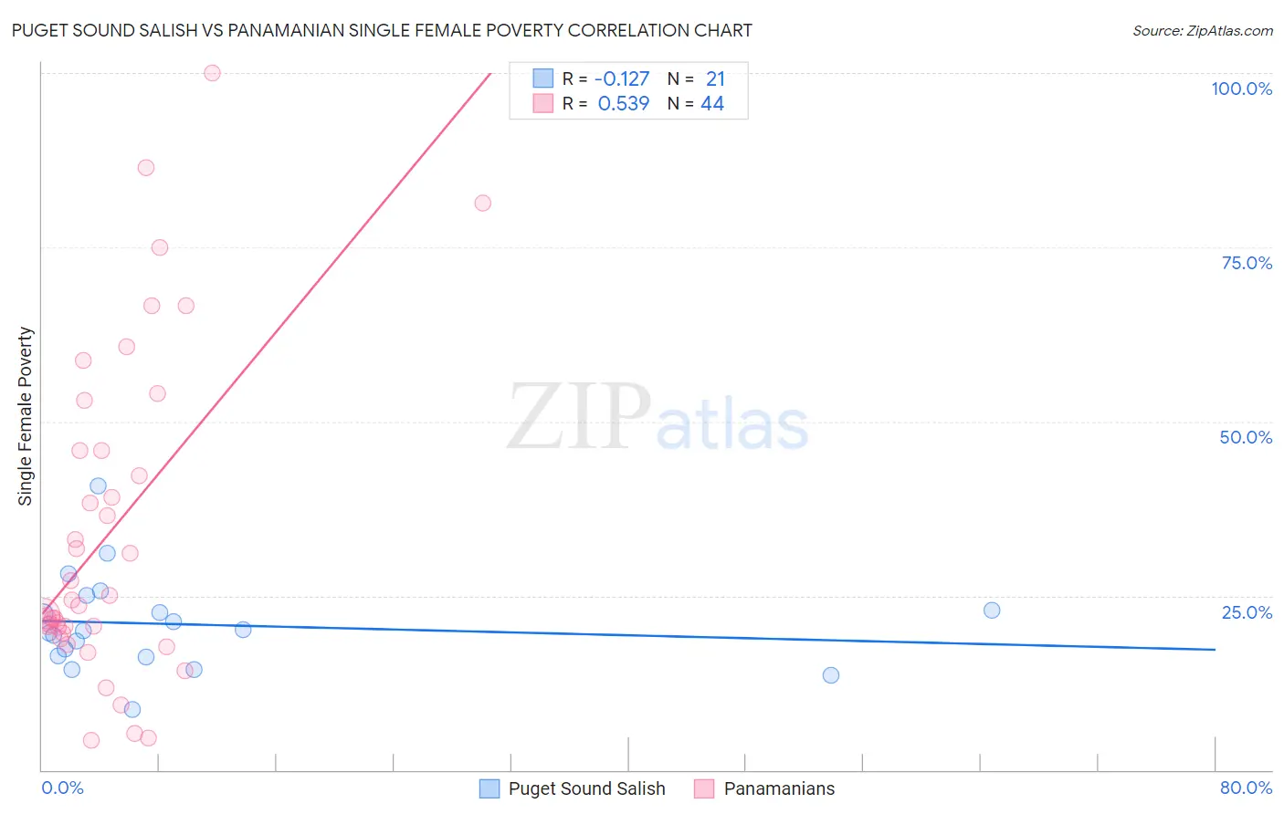 Puget Sound Salish vs Panamanian Single Female Poverty