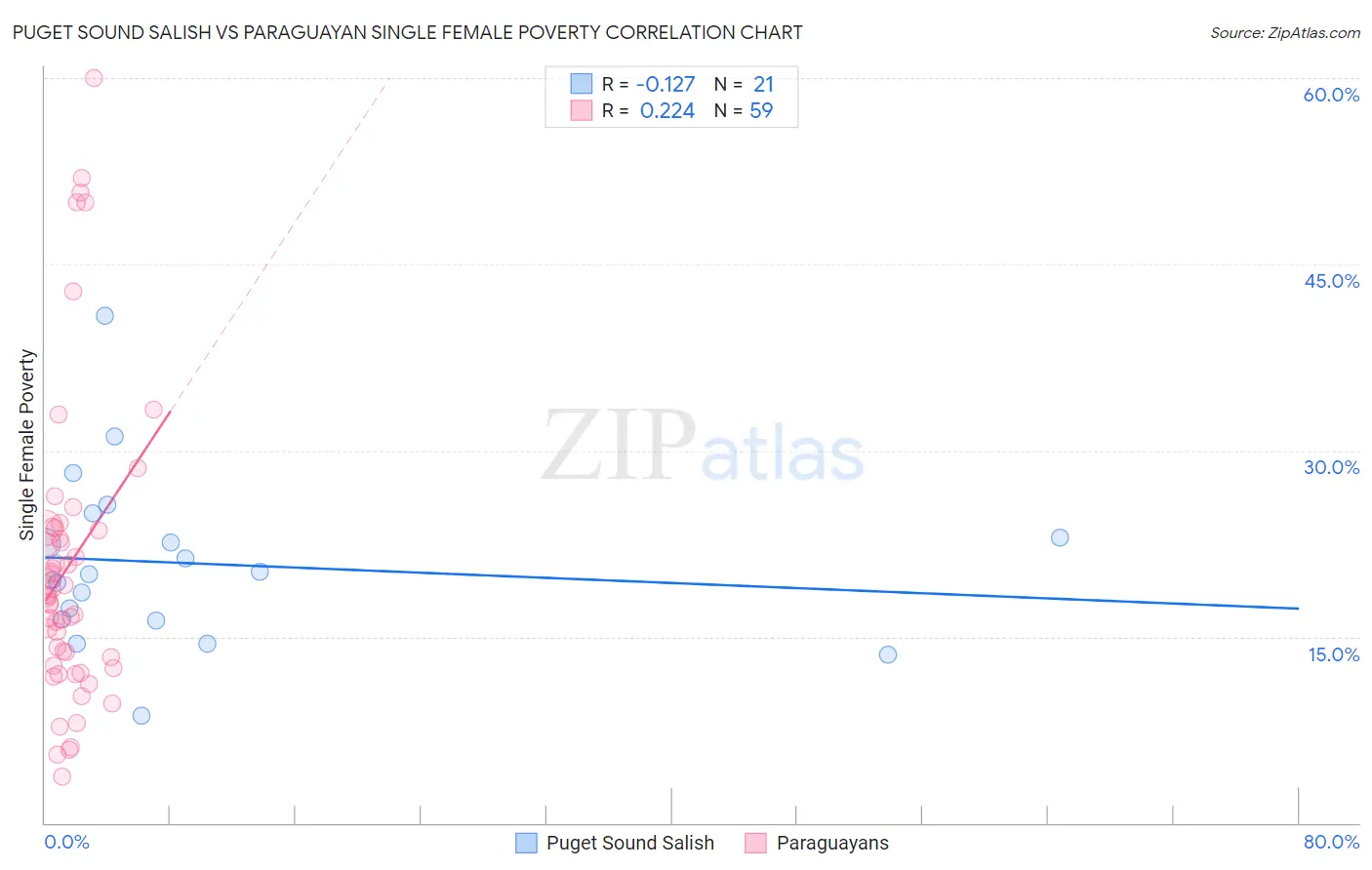 Puget Sound Salish vs Paraguayan Single Female Poverty