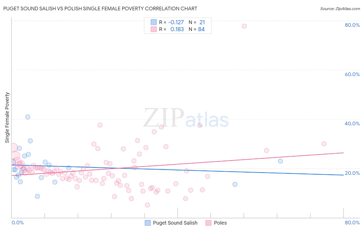 Puget Sound Salish vs Polish Single Female Poverty