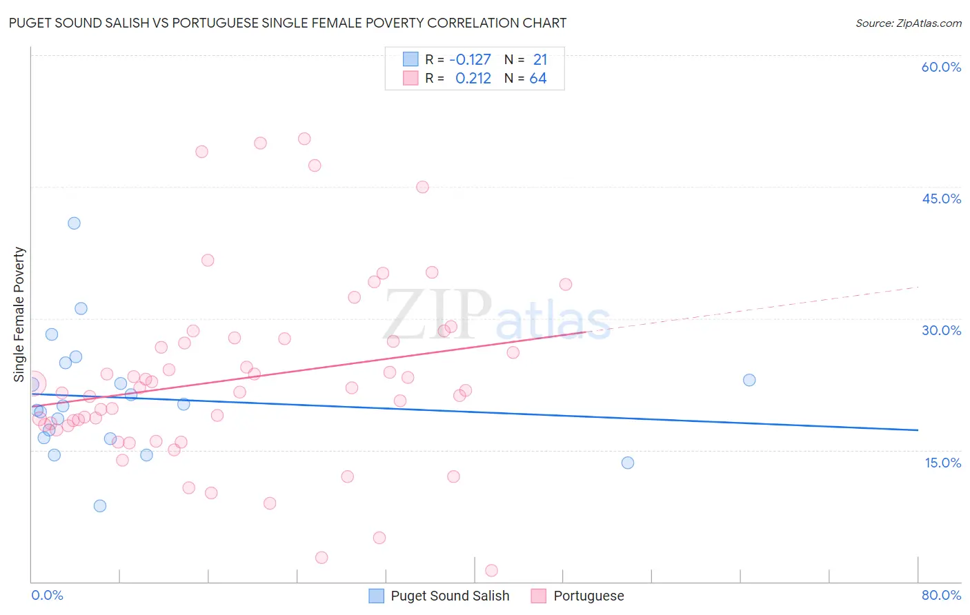 Puget Sound Salish vs Portuguese Single Female Poverty