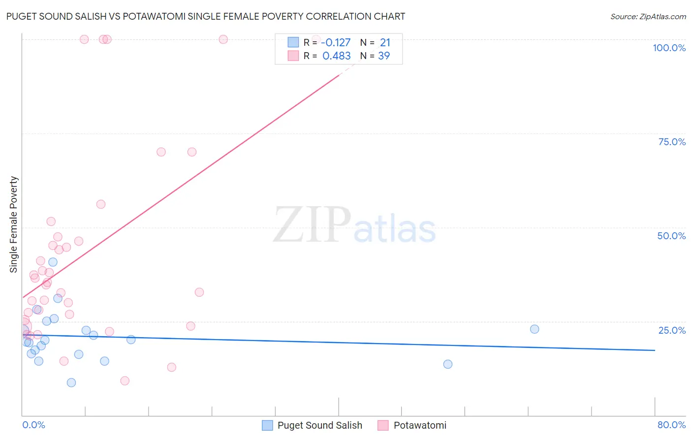 Puget Sound Salish vs Potawatomi Single Female Poverty