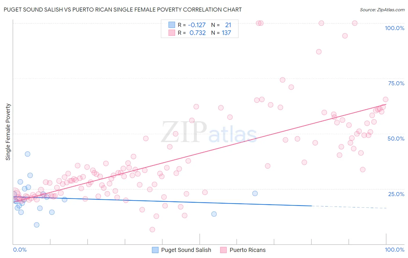 Puget Sound Salish vs Puerto Rican Single Female Poverty