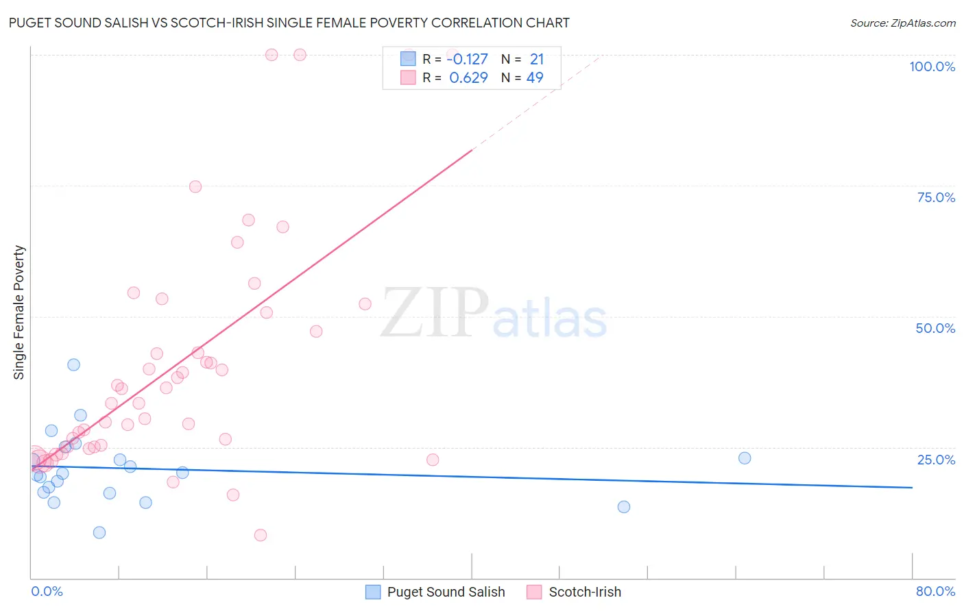 Puget Sound Salish vs Scotch-Irish Single Female Poverty